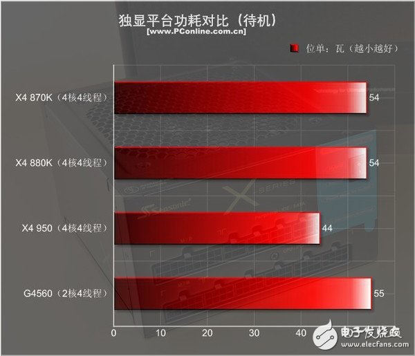 499元的速龙X4 950体验：结果有些意外