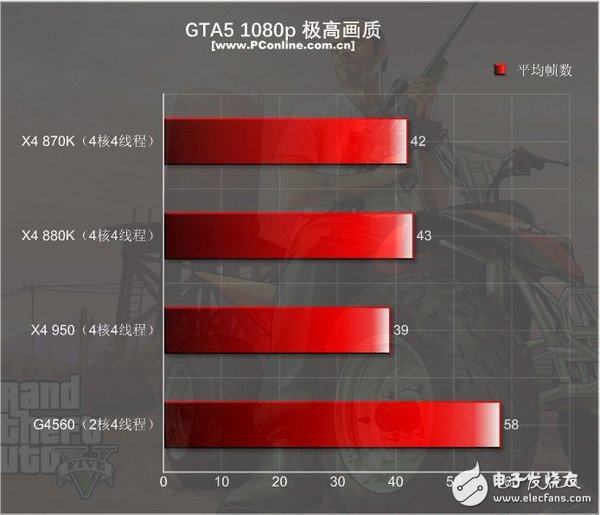 499元的速龙X4 950体验：结果有些意外