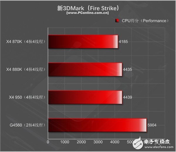 499元的速龙X4 950体验：结果有些意外