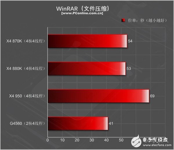 499元的速龙X4 950体验：结果有些意外