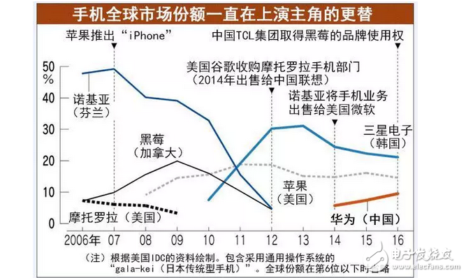 华为不在日本建生产工厂：华为若想赶超三星！就一定得征服美国市场？