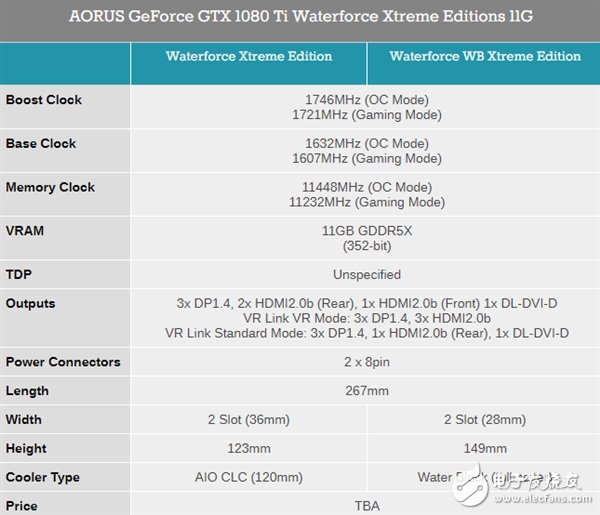 　七个输出接口只为VR：技嘉双发水冷版Aorus 1080 Ti