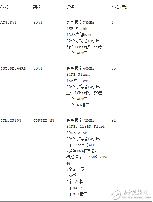 基于操作系统的软件资源非常丰富，你要写一个Linux设备驱动时，首先在网上找找，如果有直接拿来用；其次是找到类似的，在它的基础上进行修改；如果实在没有，就要研究设备手册，从零写起。而不带操作系统的驱动开发，一开始就要深入了解设备手册，从零开始为它构造运行环境，实现各种函数以供应用程序使用。