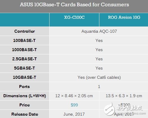 只要670元！华硕发布全球首款超廉价万兆网卡XG-C100C