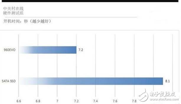 装一台游戏主机到底要不要装SSD？固态硬盘要怎么选？