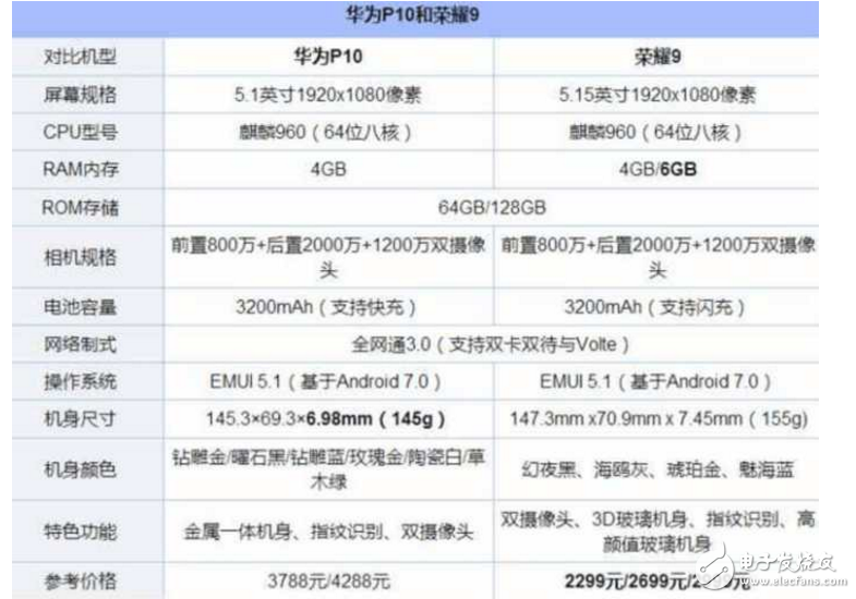 荣耀9、华为P10区别对比评测：华为荣耀9口碑“颇佳”, 而华为P10跌至“新低价”！