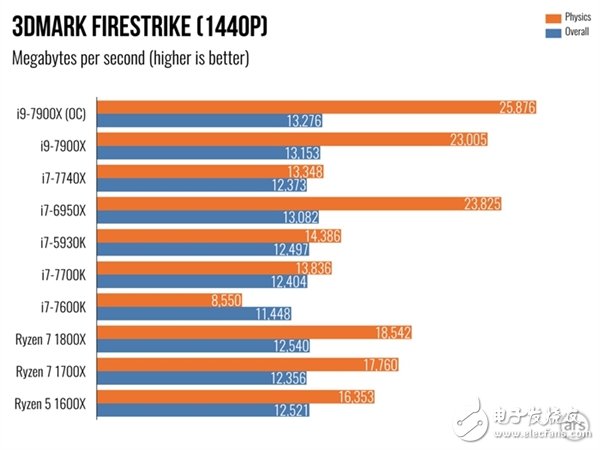 单核性能不敌i7-7740X？Intel Core i9 7900X体验