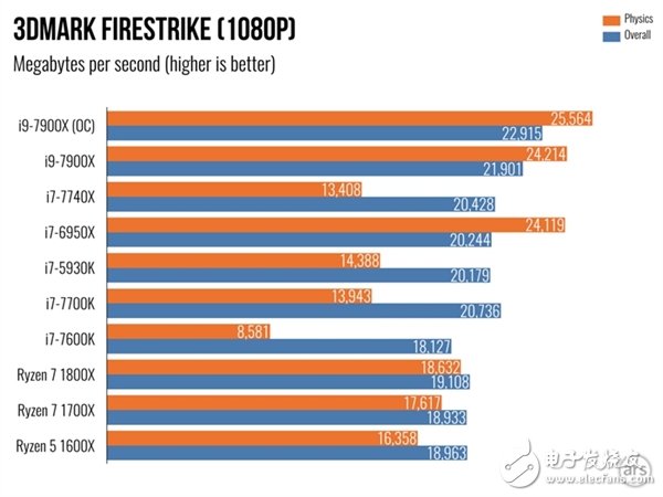 单核性能不敌i7-7740X？Intel Core i9 7900X体验