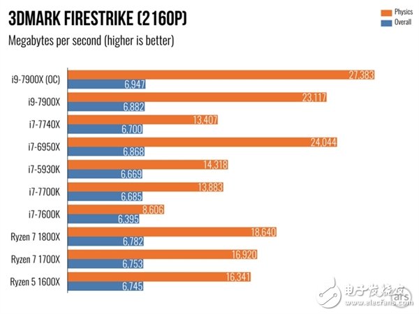 单核性能不敌i7-7740X？Intel Core i9 7900X体验