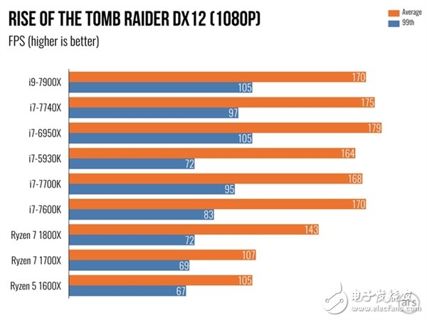 单核性能不敌i7-7740X？Intel Core i9 7900X体验