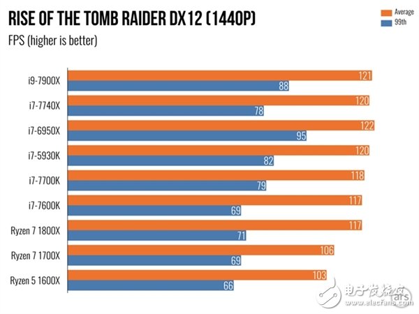 单核性能不敌i7-7740X？Intel Core i9 7900X体验