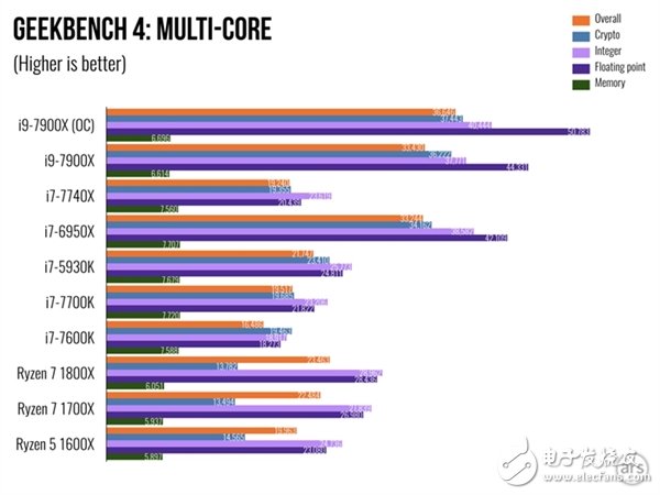 单核性能不敌i7-7740X？Intel Core i9 7900X体验