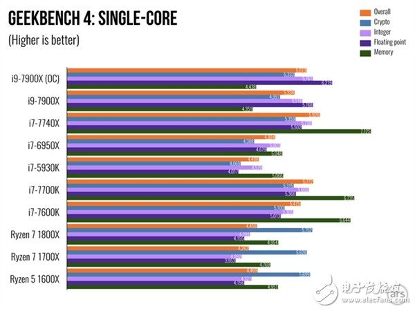 单核性能不敌i7-7740X？Intel Core i9 7900X体验