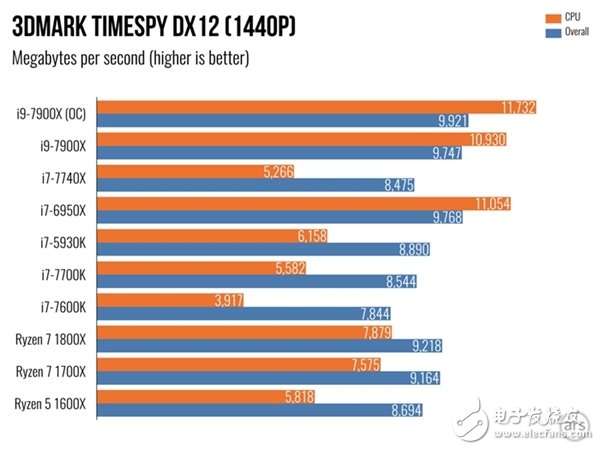 单核性能不敌i7-7740X？Intel Core i9 7900X体验