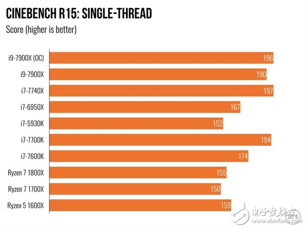 单核性能不敌i7-7740X？Intel Core i9 7900X体验