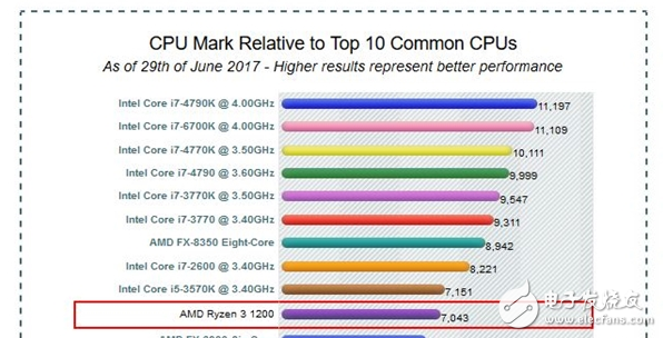 AMD Ryzen 3 1200/1300X价格曝光：低调发布性能平酷睿i5