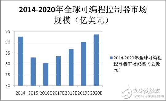 国内PLC崛起，制造强国才有戏！