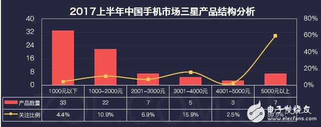 三星销量开始逐渐回暖？将把品质提升到最高加强用户体验！