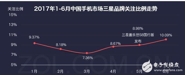 三星销量开始逐渐回暖？将把品质提升到最高加强用户体验！