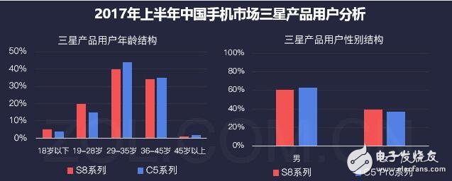 三星销量开始逐渐回暖？将把品质提升到最高加强用户体验！