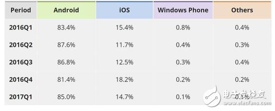 Windowsphone已死，安卓，ios瓜分手机天下，WP份额只剩百分之0.1！