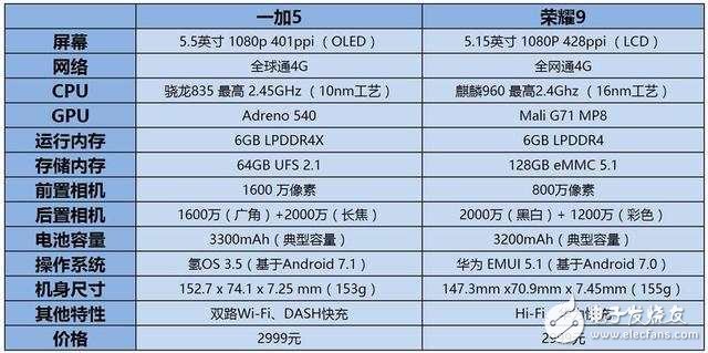 2000元左右!首选荣耀9与一加5,荣耀9与一加5区别对比评测