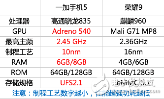 一加5、荣耀9对比评测：一加5与小米6性能对比分析，骁龙835和麒麟960谁才是强者？