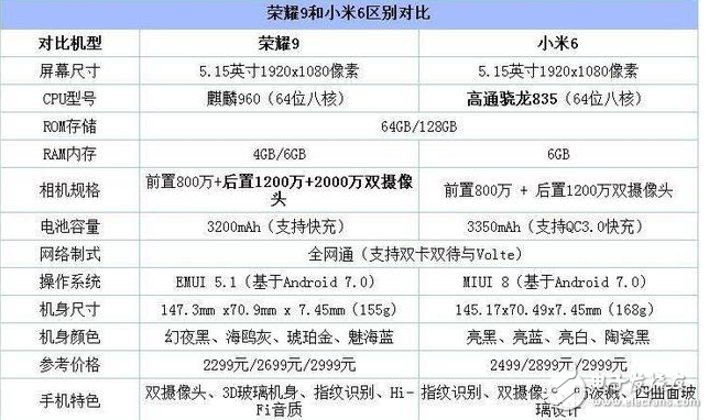 小米6和荣耀9对比评测：小米6和华为荣耀9谁才是真正的高颜值、高配置、高性能？