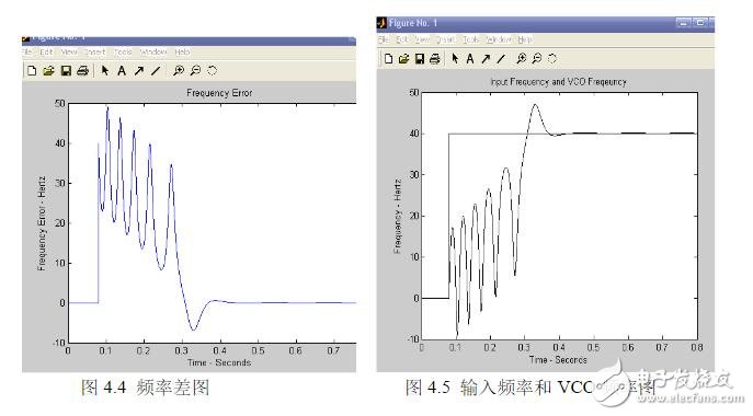 锁相环仿真_MATLAB仿真程序代码_二阶锁相环仿真过程