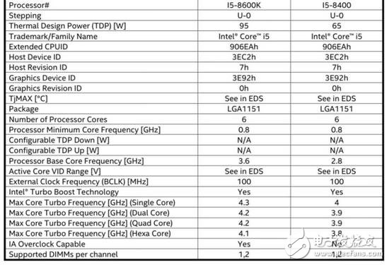 第八代酷睿处理器规格全数曝光 i7-8700K单核睿频狂飙至4.7GHz