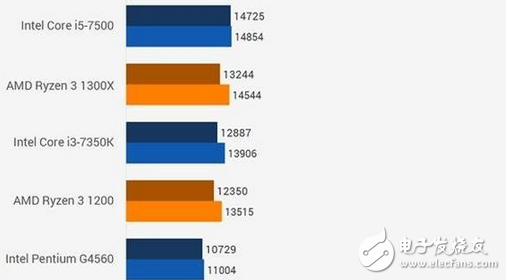 性价比极高 AMD锐龙R3系处理器盘点