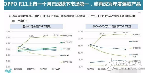 这么受欢迎？为什么许多年轻的用户会二次购买OPPO R11？