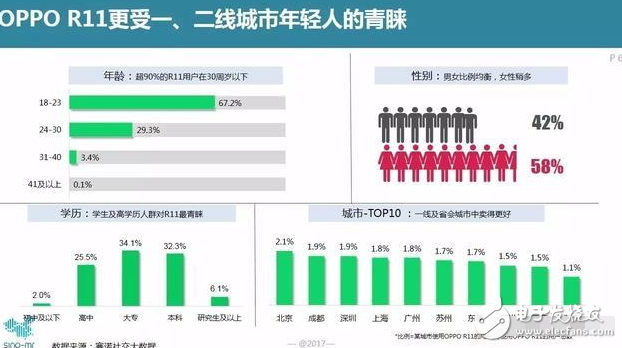 这么受欢迎？为什么许多年轻的用户会二次购买OPPO R11？