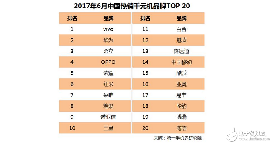 国内千元机华为和金立杀入前3，华为荣耀8与红米4A表现抢眼