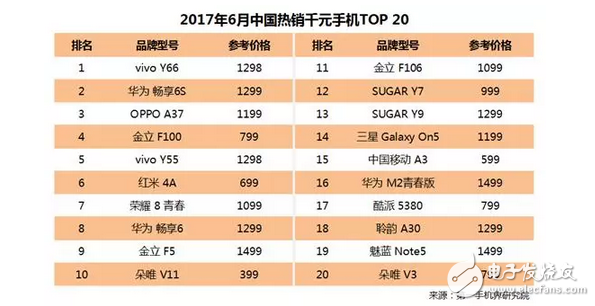 国内千元机华为和金立杀入前3，华为荣耀8与红米4A表现抢眼