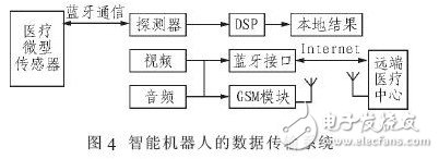 基于蓝牙和DSP的家庭医疗保健智能机器人设计方案