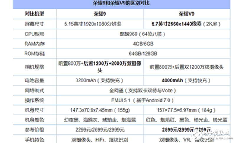 荣耀9与荣耀V9区别对比评测：华为荣耀9与华为荣耀V9外观、配置、续航、拍照样张对比一览，性价比还是荣耀9