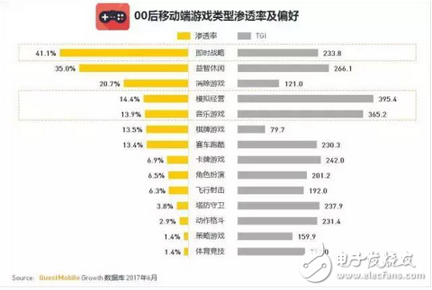 游戏市场新兴的主力军 中国00后网民超八千万，每日上网近3小时，王者荣耀太好玩