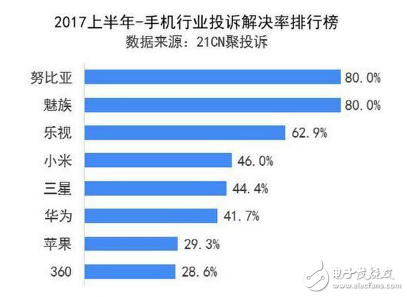 2017年手机业半年投诉排行榜：苹果再上黑榜，魅族进步大 良心卖家