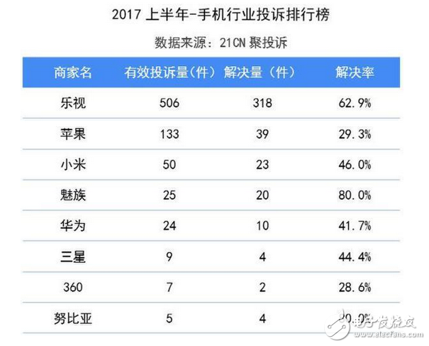 2017年手机业半年投诉排行榜：苹果再上黑榜，魅族进步大 良心卖家