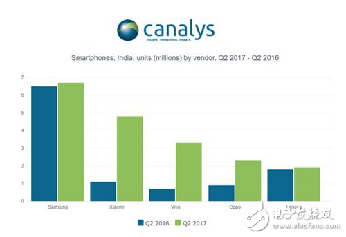 二季度印度智能手机出货量下滑，中国品牌却逆势上涨表现抢眼