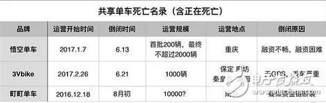 共享单车很火但也挡不住死亡潮，50天倒了三家，有1家还带走了押金和余额