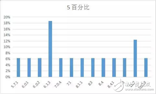 iOS 11最新消息，你的手中的iPhone最适合那个版本的iOS系统？