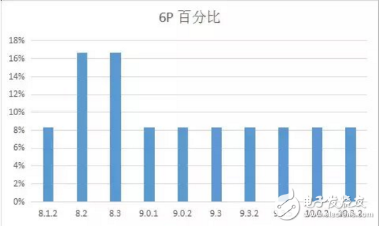 iOS 11最新消息，你的手中的iPhone最适合那个版本的iOS系统？