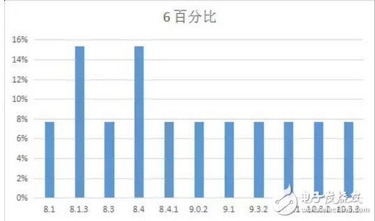 iOS 11最新消息，你的手中的iPhone最适合那个版本的iOS系统？