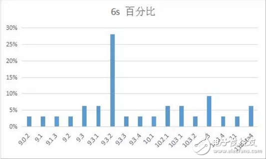 iOS 11最新消息，你的手中的iPhone最适合那个版本的iOS系统？