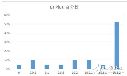 iOS 11最新消息，你的手中的iPhone最适合那个版本的iOS系统？