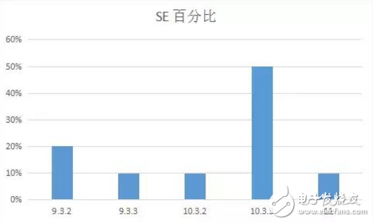 iOS 11最新消息，你的手中的iPhone最适合那个版本的iOS系统？