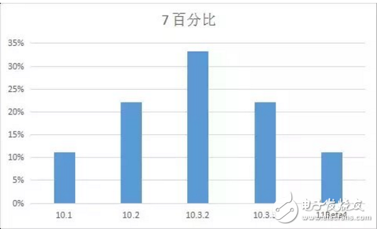 iOS 11最新消息，你的手中的iPhone最适合那个版本的iOS系统？