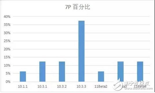 iOS 11最新消息，你的手中的iPhone最适合那个版本的iOS系统？